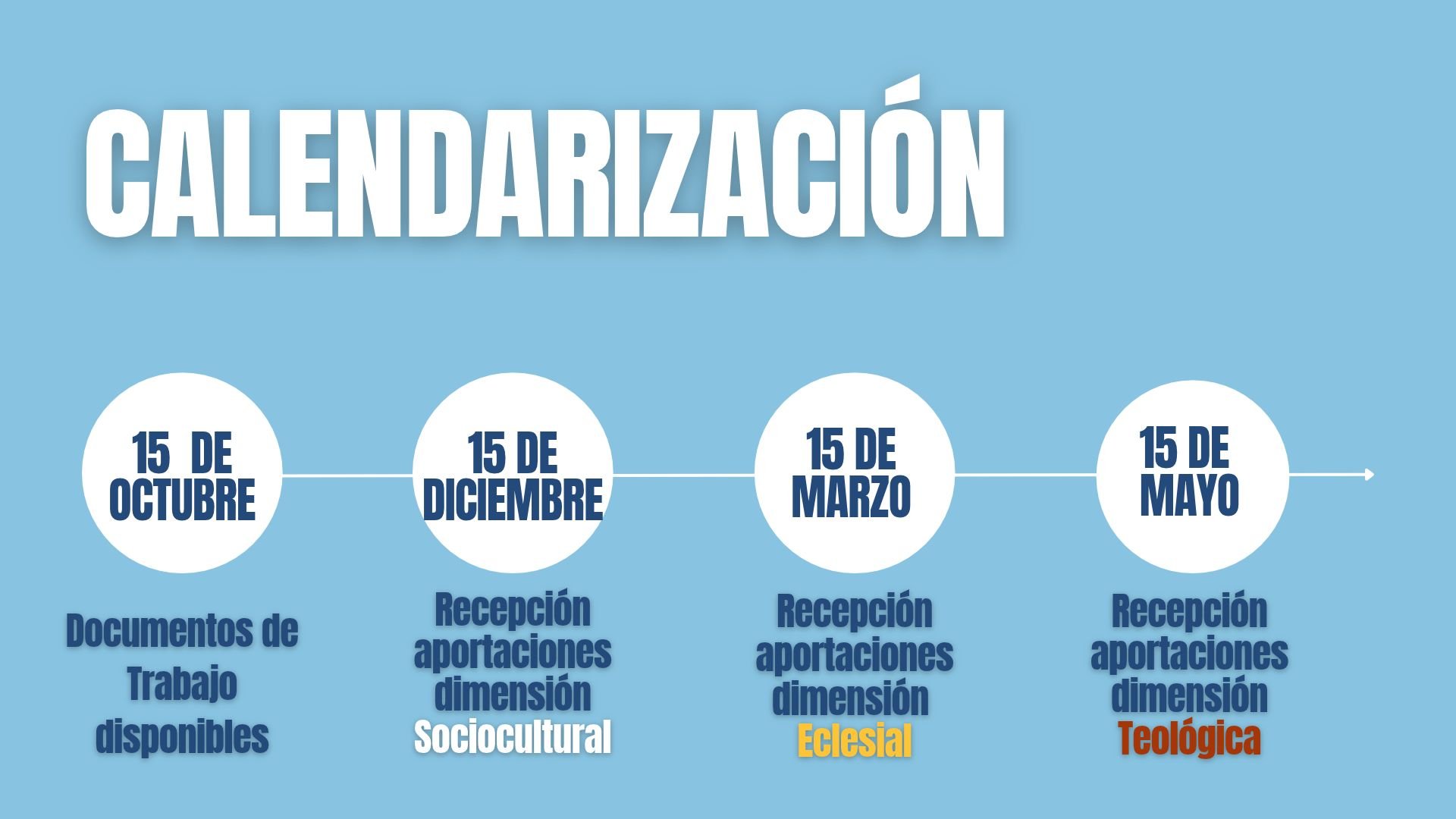 Proceso de trabajo para diseñar juntos el Plan Pastoral