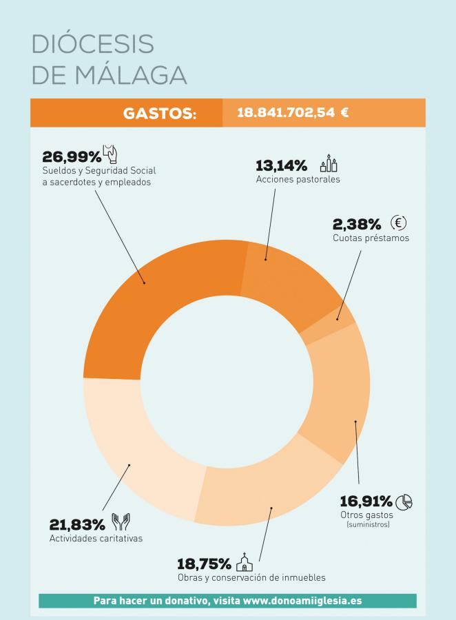 Gastos de la Iglesia de Málaga en el año 2015
