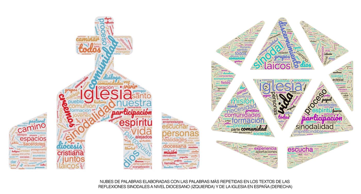 Nubes de palabras de las S&iacute;ntesis Sinodales Diocesanas en M&aacute;laga y Espa&ntilde;a